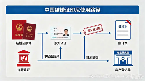 海牙认证
