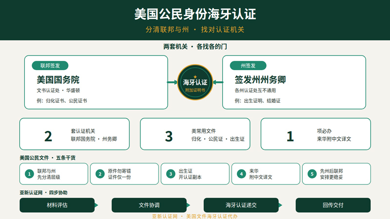 海牙认证