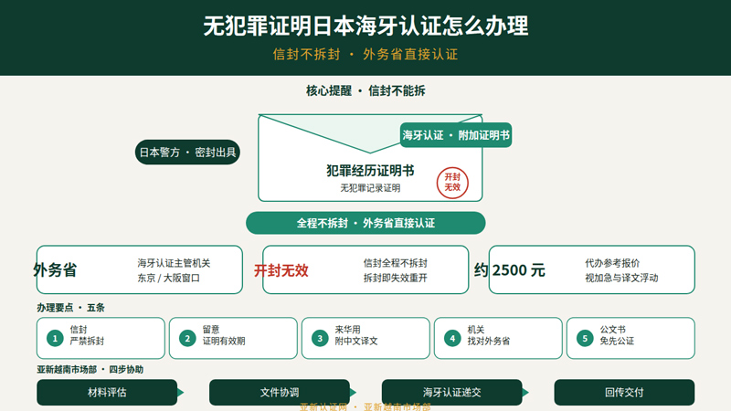 海牙认证
