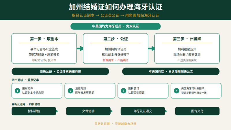 海牙认证